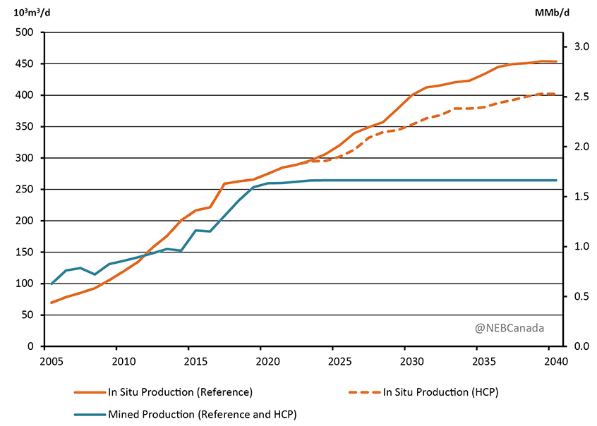 Figure 3.8 - Oil Sands Production, Reference and HCP Cases 