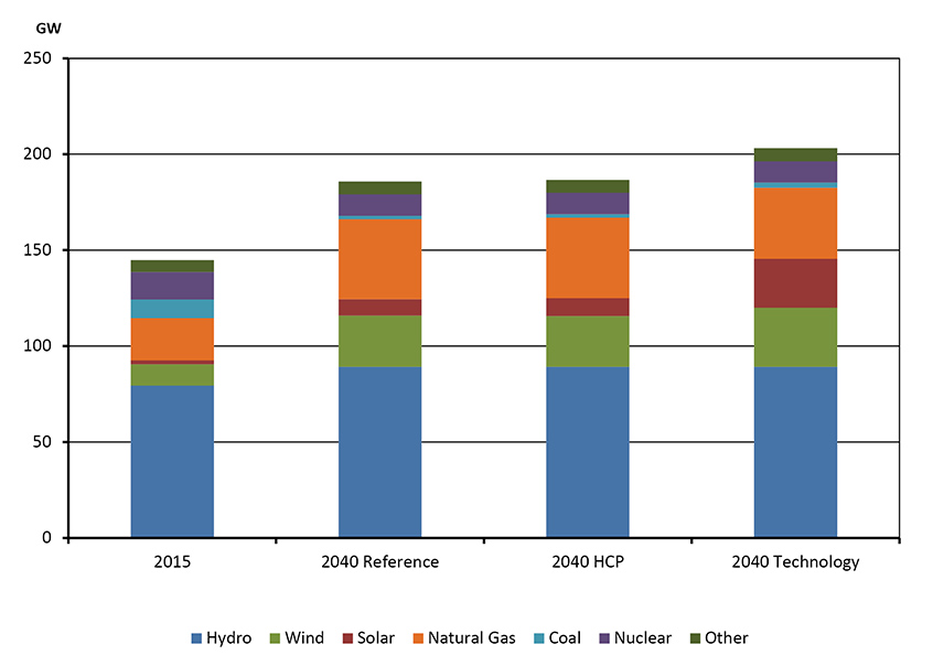Figure 4.14 - Generating Capacity by Fuel, 2015 and 2040, All Cases