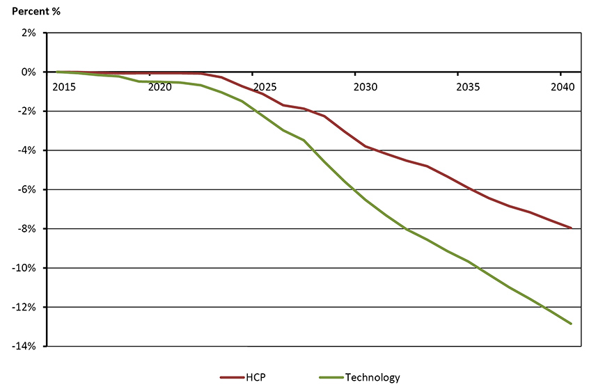 Figure 4.17 - Total Fossil Fuel Use - Percentage Difference in the HCP and Technology Cases from the References Case