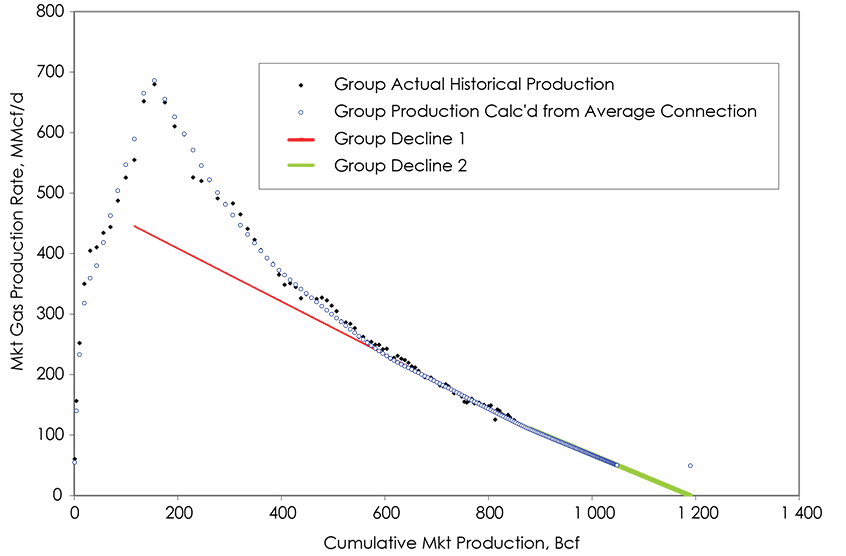 Figure A1.4 – Example of Group Production Decline Analysis Plot