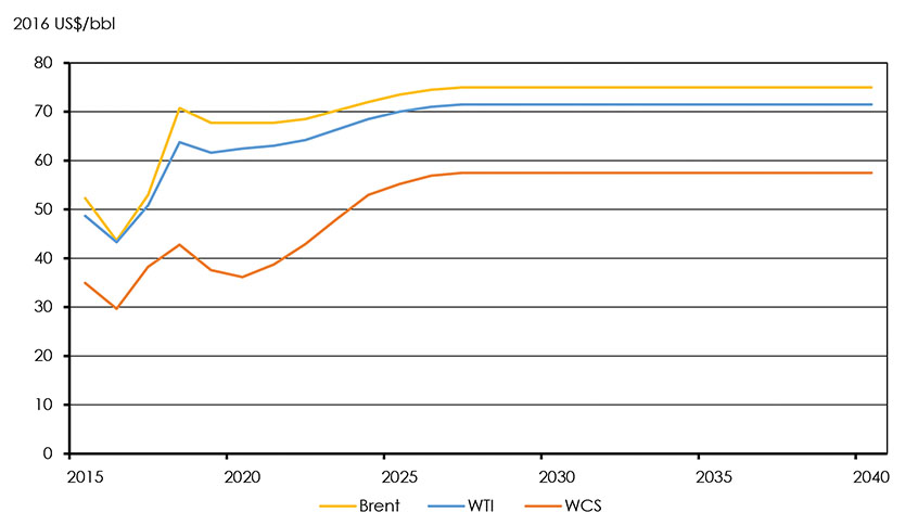 Figure 2.2: Brent, WTI and WCS Price Assumptions, Reference Case