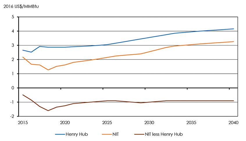 Figure 2.6: Henry Hub and NIT Price Assumptions, Reference Case
