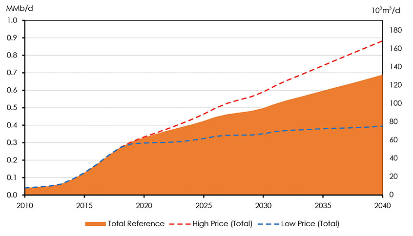 Figure 3.12: Western Canada Condensate Production Reference, High Price and Low Price Cases