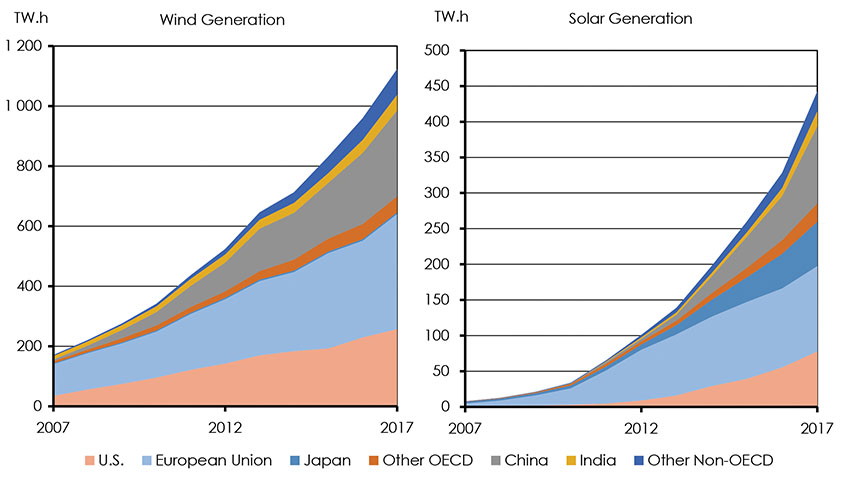 Figure 4.1: Global Solar and Wind Generation by Country, 2007-2017