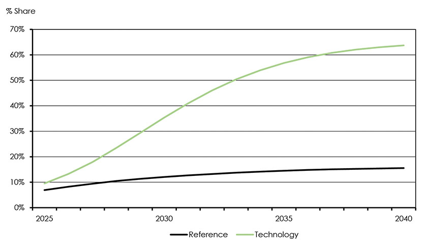 Figure 4.12: Share of EVs in New Passenger Vehicles, Reference vs Technology Case, 2025-2040
