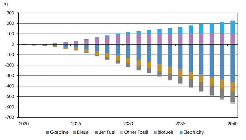 Figures 4.20: Difference in Transportation Demands by Fuels, Technology and Reference Cases