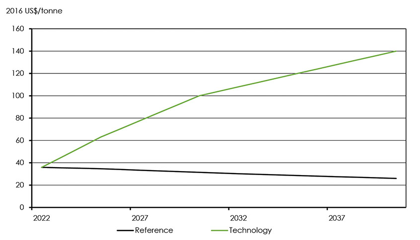 Figure 4.4: Economy-Wide Carbon Price, Reference and Technology Cases, 2022-2040