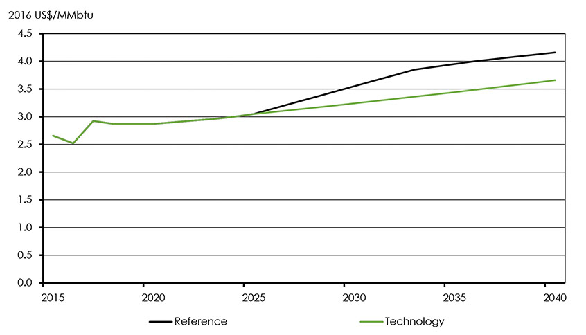 Figure 4.6: Henry Hub Price Assumptions, Reference and Technology Cases