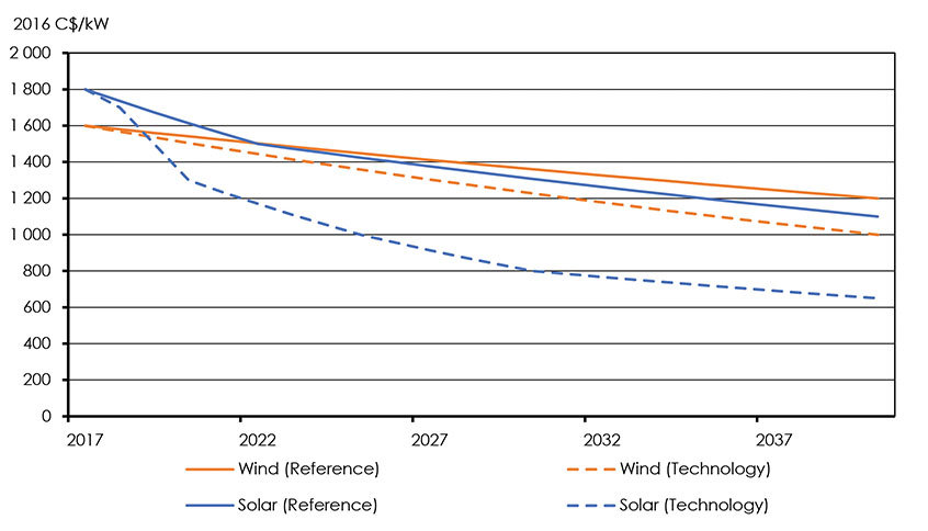 Figure 4.7: Wind and Solar Costs, Reference and Technology Cases, 2017-2040