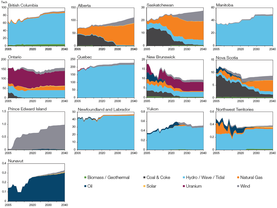 Electricity Generation by Fuel Type and Region