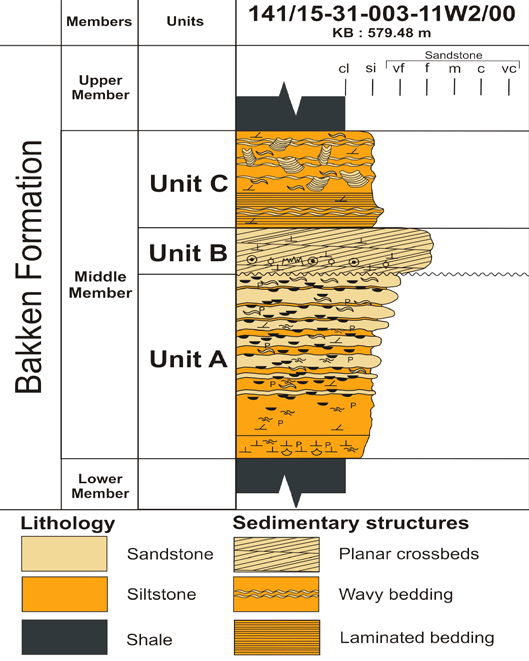 Figure 2: Stratigraphic chart showing the type-section geological
makeup of the Bakken Formation in Saskatchewan