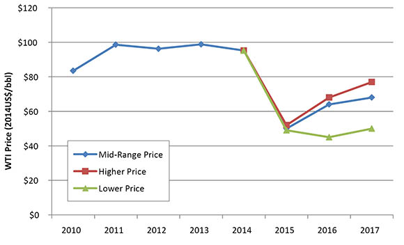 Figure 1. Historical and Projected WTI Price
