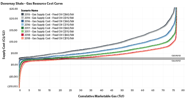 Figure 2. Supply-cost curves for the Duvernay Shale’s natural gas resources (imperial units).