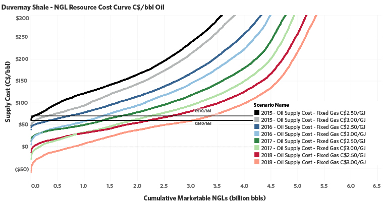 Figure 4. Supply-cost curves for the Duvernay Shale’s NGL resources (imperial units only).