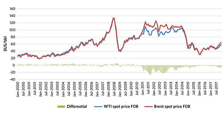 Figure 4: Spot Price of West Texas Intermediate and Europe Brent