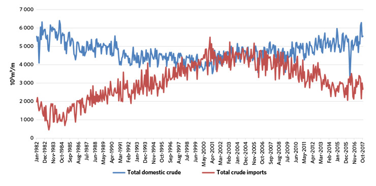 Figure 5: Crude Oil Receipts in Canadian Refineries – Domestic and Imports