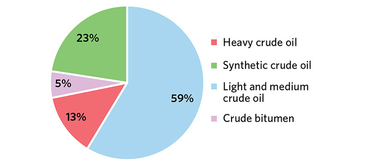 Figure 14: Input to Refineries by Crude Type – Ontario