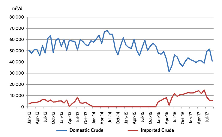 Figure 15: Western Canadian and Imported Crude Oil to Ontario Refineries