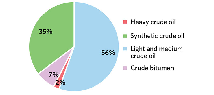 Figure 16: Input to Refineries by Crude Type – Quebec