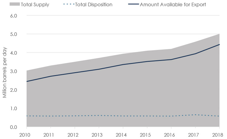 Figure C.4: WCSB Crude Oil Supply and Disposition: 2010 to 2018