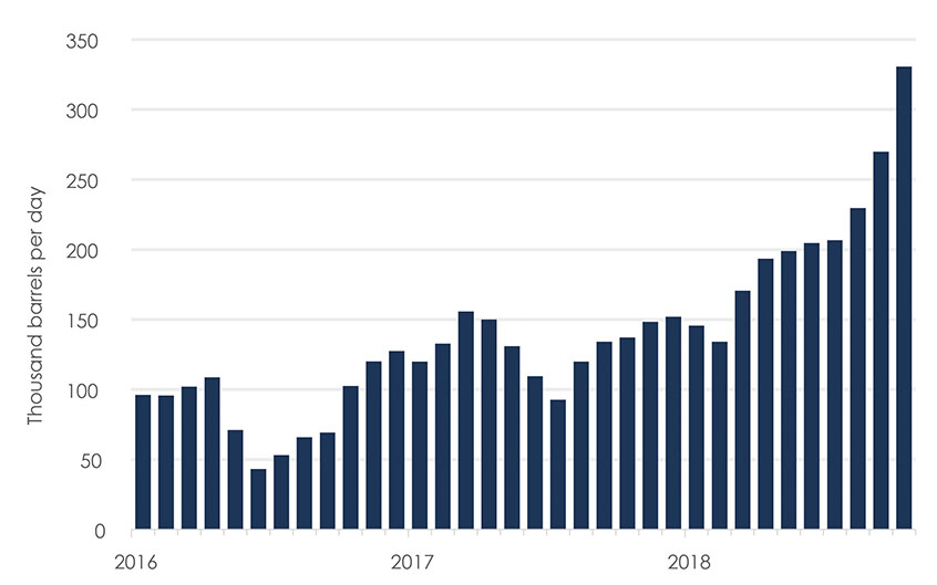 Figure C.6: Monthly Volumes of Crude-by-Rail Exports from Canada