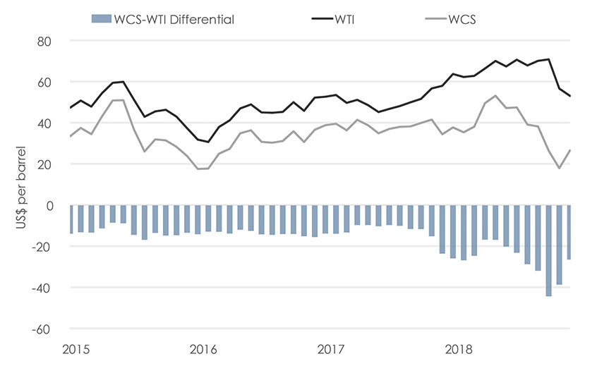 Figure C.7: Monthly Crude Oil Prices and the WCS-WTI Differential