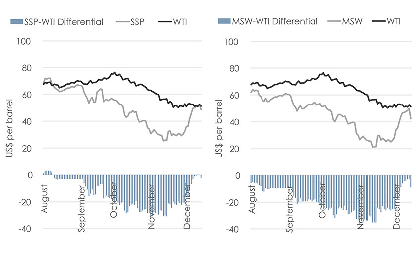 Figure C.8: Canadian Light Sweet Crude Oil Price Differentials