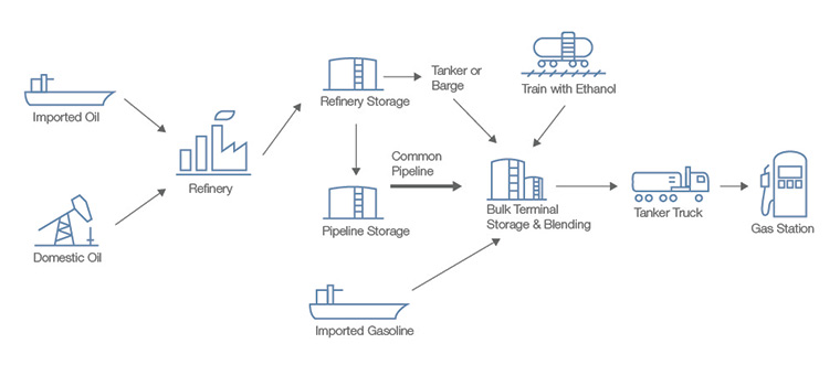 Figure 1: Gasoline Supply Chain Overview