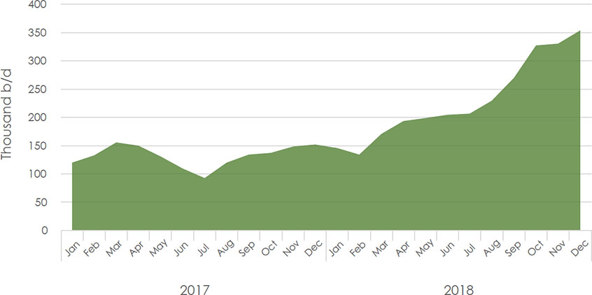 Figure F.1: Crude exports by rail