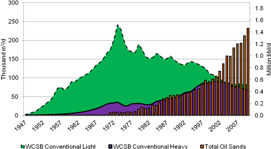 Figure 2 - History of Oil and Bitumen Production from Western Canada