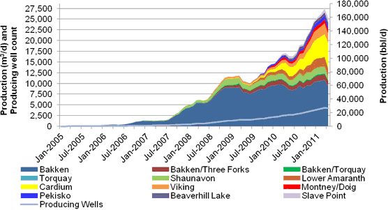 Figure 5 - Canadian tight oil production by play