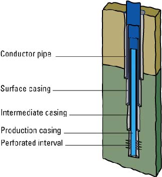 Figure 8 - Typical well design: Conductor pipe, surface casing, intermediate casing, production casing, perforated interval - Source: Schlumberger