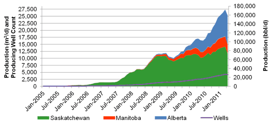 Figure A.6. Canadian Tight Oil Production by Province