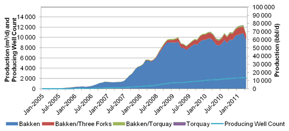 Figure A.11. Bakken, Three Forks, and Torquay Tight Oil Production by Play