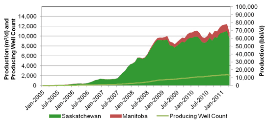 Figure A.12. Bakken, Three Forks, and Torquay Tight Oil Production by Province