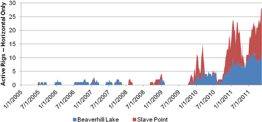 Figure A.29. Beaverhill Lake and Slave Point Oil Drilling Activity