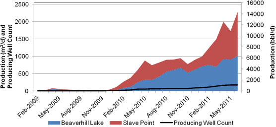 Figure A.30. Beaverhill Lake and Slave Point Tight Oil Production