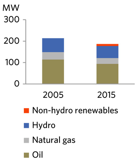 FIGURE 26 Electric Generation Capacity in NWT