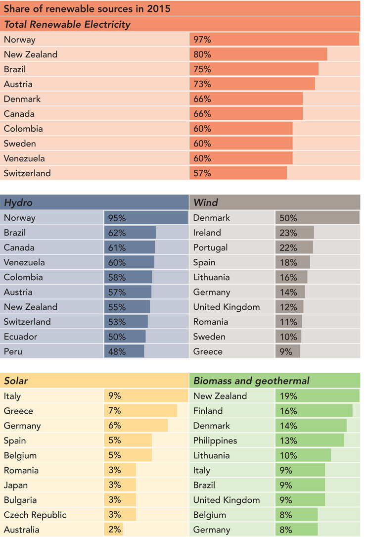 Figure 3 – Countries with Highest Share of Renewables