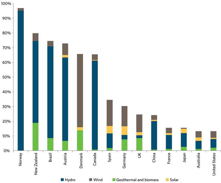 Figure 4 – Renewables in Electricity Generation Mix: Top Selected Countries