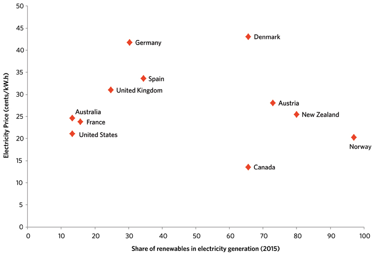 Figure 5 – Share of Renewables and Electricity Prices: Selected Countries