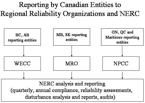 Reporting by Canadian Entities to Regional Reliability Organizations and NERC
