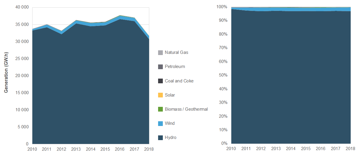 Electricity Generation in Manitoba