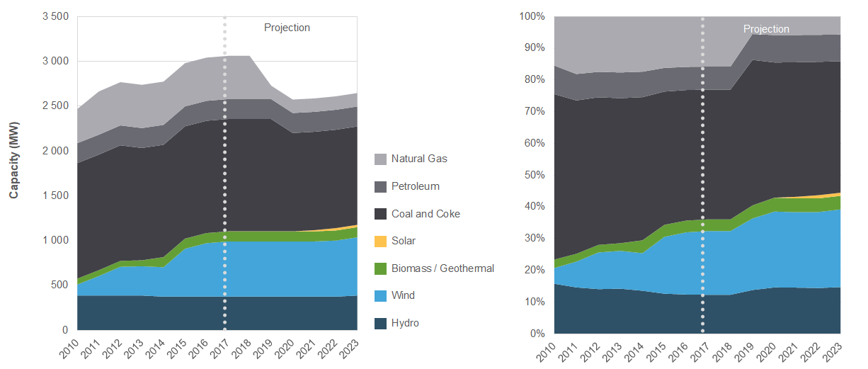 Electricity Capacity and Future Changes in Nova Scotia
