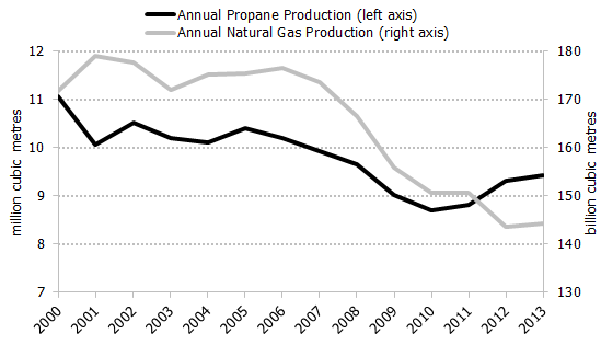  Figure 4.2: Canadian Natural Gas Production and Propane Production from Gas Plants, 2000-2013