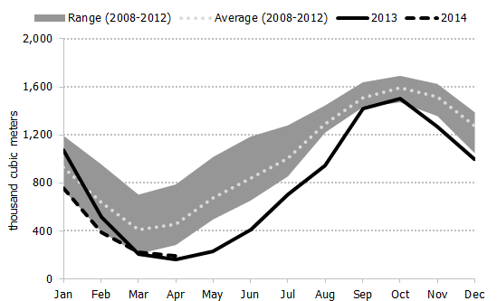 Figure 4.3: Recent Canadian Propane Inventories Compared to Five-Year Range and Average