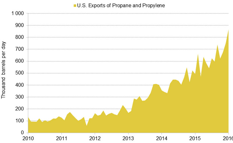 Figure 6.1 U.S. Exports of Propane and Propylene