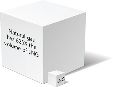 Natural gas has 625X the volume of LNG
