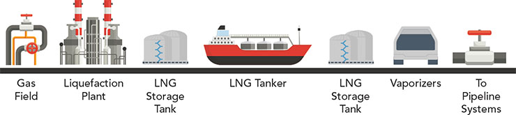 Figure 1 – LNG Supply Chain