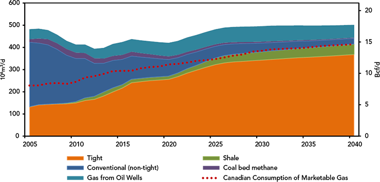 Figure 3 – Canada’s Marketable Natural Gas Production and Consumption